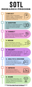 8 steps of the SoTL research process